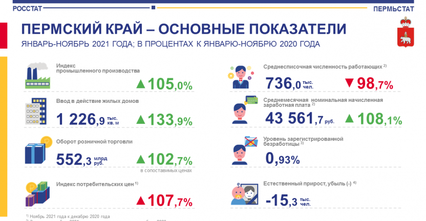 Социально-экономическое положение Пермского края за январь - ноябрь 2021